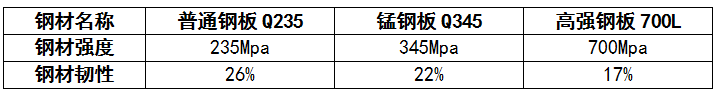 高強鋼、錳鋼、普通鋼材